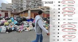 Qualit&agrave; della vita: citt&agrave; siciliane sempre in coda e Catania perde 12 posizioni