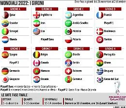 Mondiale, il sorteggio dei rimpianti: ecco i gironi e il calendario delle partite