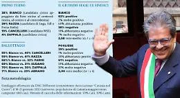 Amministrative Catania, ecco il sondaggio che pu&ograve; convincere Bianco a tornare in campo