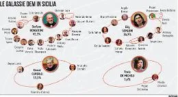 Arsenico e vecchi merletti: cos&igrave; in Sicilia le correnti del Pd si rimescolano, chi sta con chi oggi
