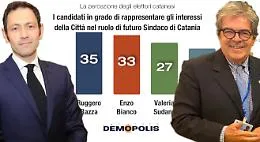 Chi sar&agrave; il nuovo sindaco di Catania? Il sondaggio di Demopolis: Razza batte Bianco al fotofinish