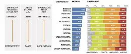 La promozione &ldquo;sana&rdquo;: grazie alla tv la Sicilia prima regione per &laquo;ricordo&raquo;