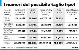 Dal taglio della seconda aliquota Irpef  al bonus casa fino all'Ires premiale: le misure previste in manovra