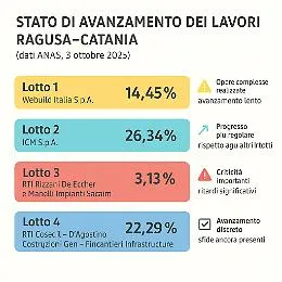 Gli stati di avanzamento della Ragusa-Catania: ancora neppure a un quarto dell'opera