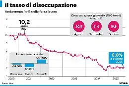 Occupazione ai massimi storici: boom di over 50 e contratti stabili, giovani sempre pi&ugrave; ai margini