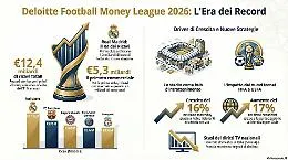 Paperoni del pallone, la geografia dei ricavi nel calcio europeo vale 12,4 miliardi: solo tre club italiani nella top20