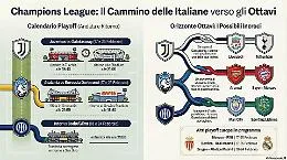 Play off Champions, decisi date e orari delle italiane: quando giocano Inter, Juve e Atalanta
