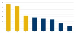 Promossi e bocciati, tutte le presenze e gli interventi dei deputati dell'Ars nelle commissioni (e le deboli sanzioni previste)