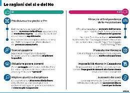 Dal sorteggio dei Csm alle sentenze non impugnabili in Cassazione: la guida alla riforma costituzionale della giustizia