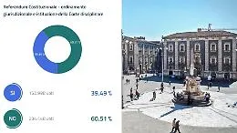 Referendum, i risultati a Catania: il No oltre il 63%, in provincia solo in tre Comuni vince il S&igrave;