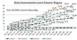 Ragusa-Catania, i lavori vanno avanti anche se lentamente. Ma il lotto 3 resta fermo al palo
