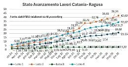 Lavori sulla Ragusa-Catania, ecco quello che sappiamo