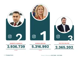 Politici e social: Giorgia Meloni regina indiscussa, ma spicca l'avanzata di Vannacci

