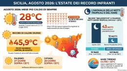 Agosto il mese pi&ugrave; caldo di sempre anche in Sicilia, Catania e Palermo da record per notti tropicali