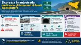 Autostrade siciliane, il 5 ottobre le verifiche del ministero: quali sono gli interventi che il Cas deve avviare entro il 3