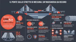Ponte sullo Stretto, tutti i numeri del colosso ingegneristico  che resiste a venti estremi e terremoti 