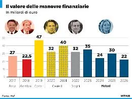 Manovra senza spazio al deficit: Irpef, pensioni e agevolazioni under 35 in bilico 