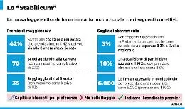 Il Melonellum &egrave; legge: il premier c'&egrave;, ma sulla scheda non si vede. Come funziona la nuova legge elettorale