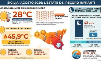 Agosto il mese pi&ugrave; caldo di sempre anche in Sicilia, Catania e Palermo da record per notti tropicali