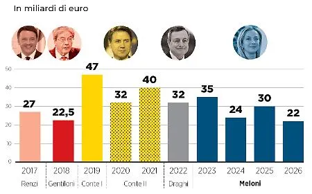 Manovra senza spazio al deficit: Irpef, pensioni e agevolazioni under 35 in bilico