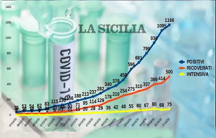 Coronavirus, l'assessore Razza: &laquo;In Sicilia la curva  rallenta, ma non abbassiamo la guardia&raquo;