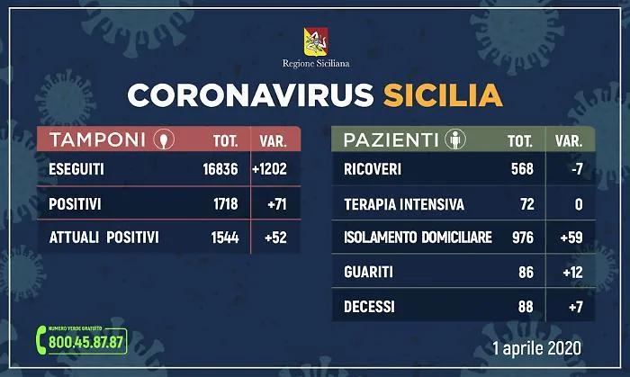 Coronavirus: in Sicilia 52 nuovi contagi e aumentano ancora i pazienti guariti