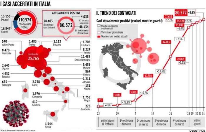 Coronavirus: al Sud i contagi crescono e la curva fatica a scendere