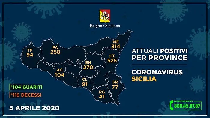 Coronavirus, il contagio nelle 9 province siciliane: Catania avanti con 525 casi