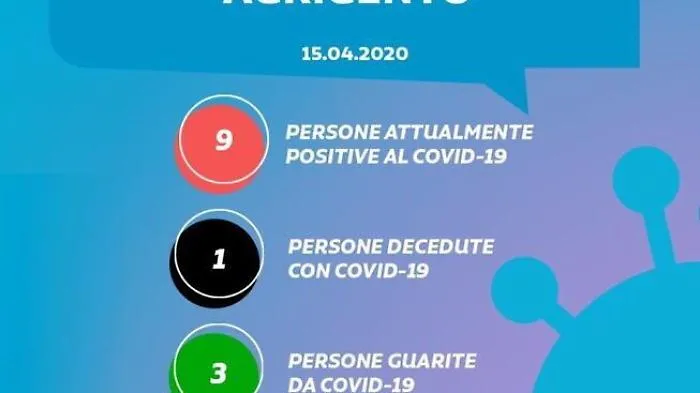 Coronavirus, ad Agrigento due persone guarite
