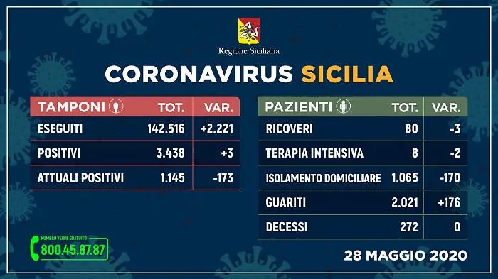 Covid Sicilia,  tre positivi in pi&ugrave; e 176 guariti