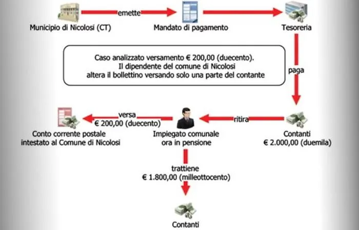 Nicolosi, impiegato &ldquo;infedele&rdquo; aveva sottratto al Comune 61.000 euro
