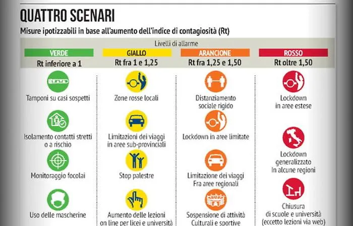 Nuovo Dpcm, Sicilia ancora in bilico: governo orientato sullo &ldquo;scenario 3&rdquo;