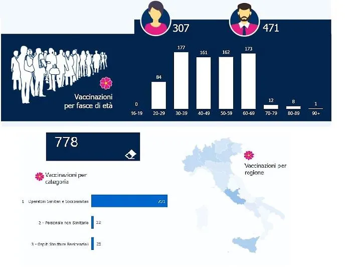 Covid, finora 778 i vaccinati in Sicilia
Abbiamo nei magazzini oltre 46mila dosi