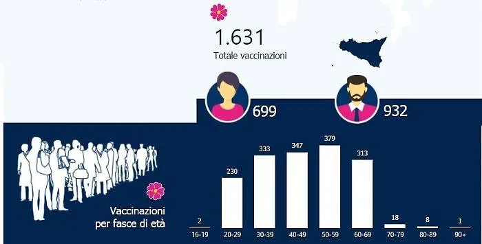 Covid, gi&agrave; 1.631 vaccinati in Sicilia: la stragrande maggioranza lavora negli ospedali