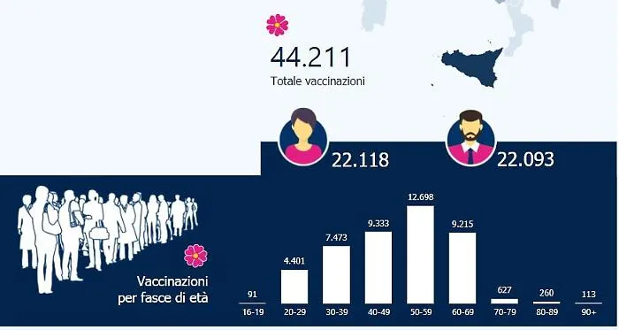 Covid, in Sicilia oltre 44 mila i vaccinati
Somministrato il 56% delle dosi disponibile
