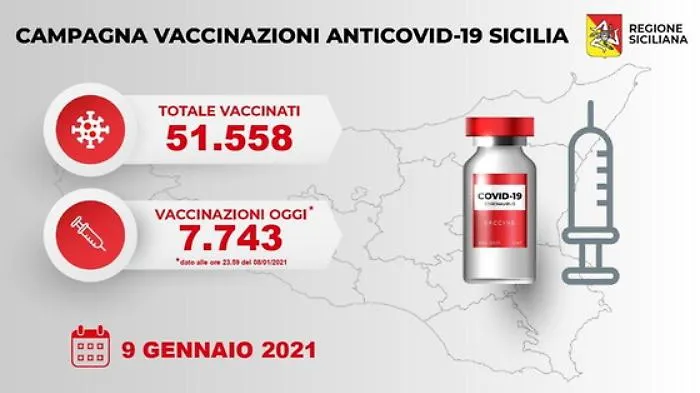 Covid, in Sicilia finora 51.558 vaccinati. Altre categorie chiedono priorit&agrave;