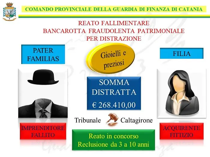 Gioielliere denunciato con la figlia nel Calatino per bancarotta fraudolenta