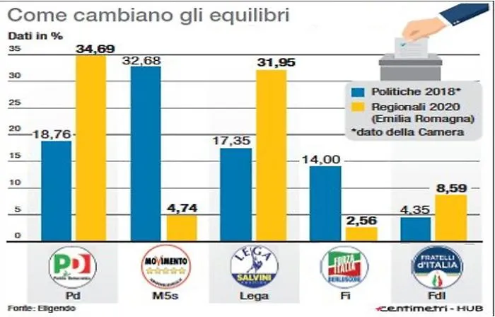 Il tripolarismo &egrave; morto? No, anzi: &egrave; pi&ugrave; vivo che mai! La politica s'interroga sulla futuro del M5s