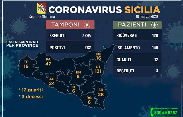 Coronavirus: in Sicilia i contagi salgono a 282, ricoverati 129 pazienti, 29 in terapia intensiva