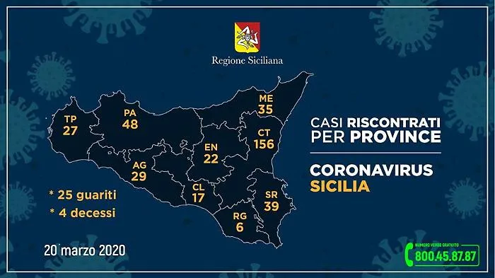 Coronavirus, il dato di tutte le province: Catania in testa per contagi