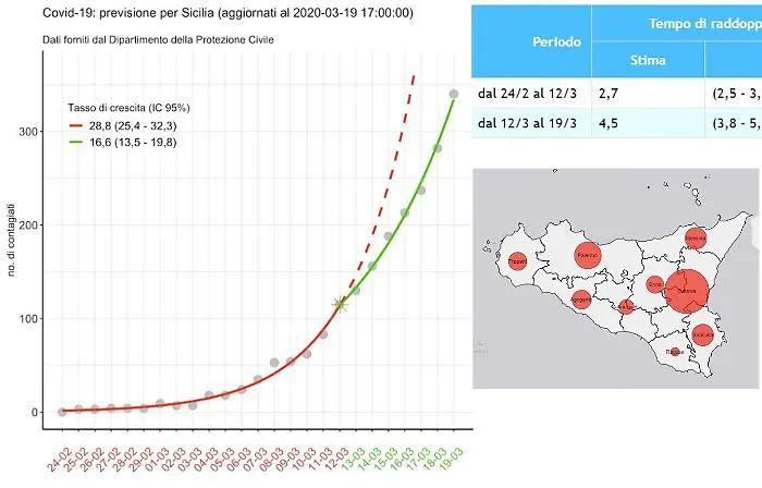 L'universit&agrave; di Palermo crea un modello statistico sull'evolversi dell'epidemia