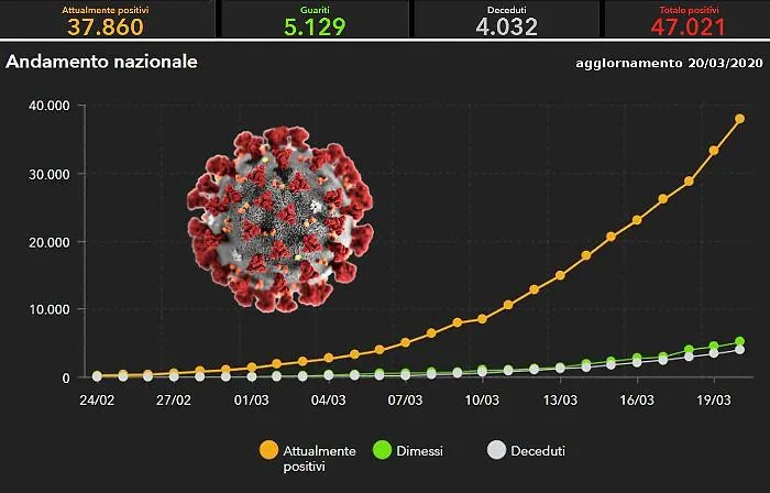 Il coronavirus e la "curva pericolosa", gli epidemiologi: &laquo;Impossibile allentare misure di contenimento&raquo;