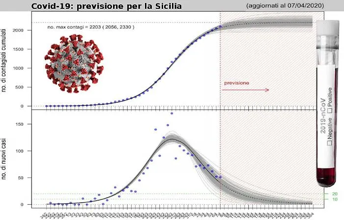 &laquo;In Sicilia scongiurati almeno altri 5.000 casi&raquo;, il dossier che promuove la linea dura della Regione