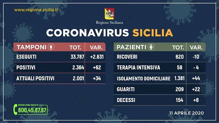 Il Coronavirus in Sicilia avanti piano
I contagiati sono 2001, in intensiva 58