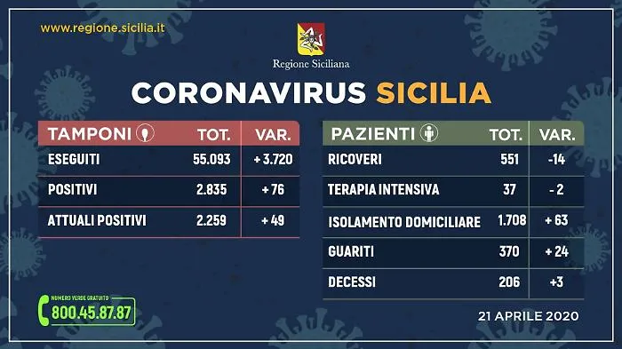 Coronavirus, in Sicilia raddoppiano i tamponi e aumentano gli attuali positivi: +49