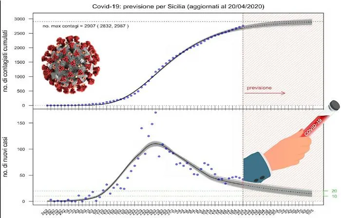 Contagi zero in Sicilia il 30 aprile? No, la stima va spostata pi&ugrave; avanti (e non di poco)
