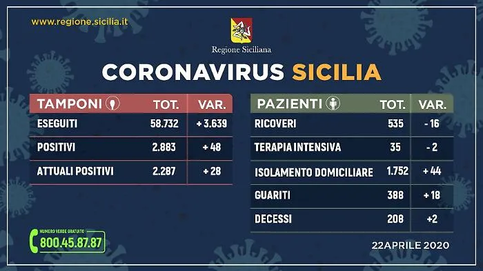 Coronavirus: in Sicilia 2.287 gli attuali positivi, 388 i pazienti guariti e 208 i morti