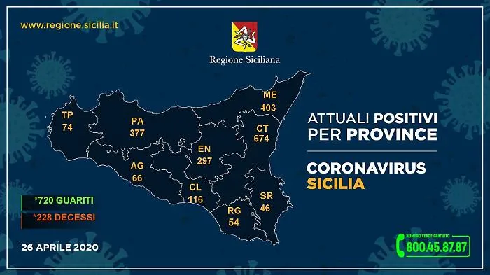 Coronavirus in Sicilia, i dati del 26 aprile provincia per provincia