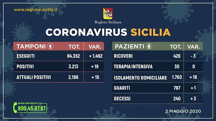 Coronavirus in Sicilia, epidemia stabile
2186 (+15) i positivi al test, 787 i guariti