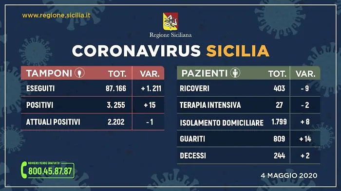 Coronavirus in Sicilia, epidemia stabile
Calano i ricoveri in corsia e in intensiva